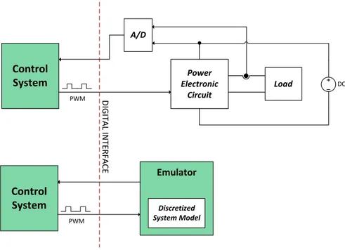 Figure 1.1: Generic Switched Power Electronic System (top), replaced by an emu- emu-lator (bottom)