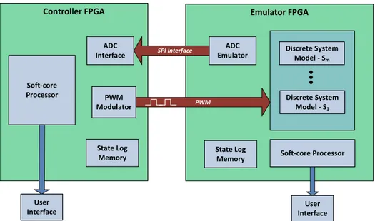 Figure 3.1: HIL Simulation Setup implemented on two FPGAs 15