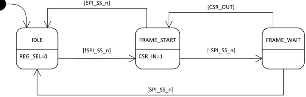 Figure 3.6: Finite State Machine for SPI Slave block