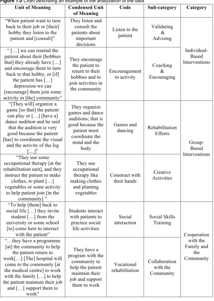 Figure 1.0 Chart describing an example of the analyzation of the data Unit of Meaning  Condensed Unit 