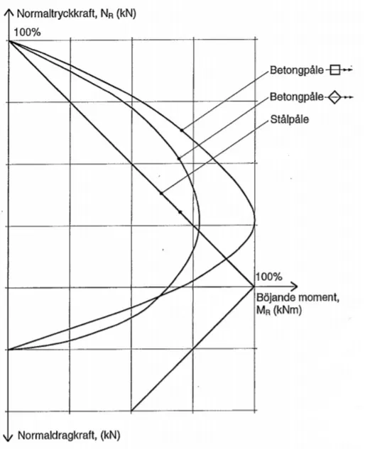Figur 2.4 – Tvärsnittskapacitetskurvor, eller interaktionskurvor, i brottgränstillstånd som visar sambandet mellan normaltryckkraft och böjande moment [3].
