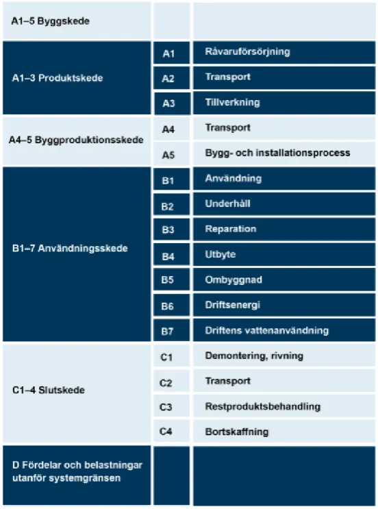 Figur 2.7 – De olika skedena och informationsmoduler i en LCA enligt den europeiska standarden EN15978 Hållbarhet för byggnadsverk [4].