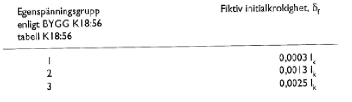 Figur 4.3 – Fiktiv initialkrokighet som beaktar egenspänningen i stål. Hämtad från Pålkommissionen Rapport 96:1 [3].