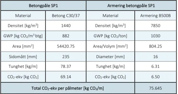 Tabell 4.2 – Tabellen visar hur beräkningen av klimatpåverkan för en påle går till.