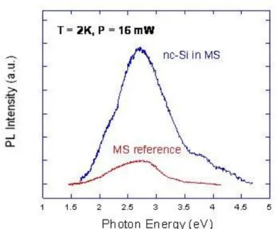 Fig. 2.   PL spectra of MS samples embedded with or without nc-Si.   