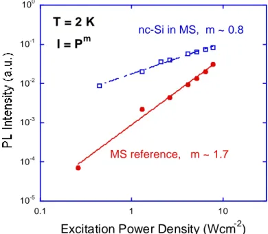 Fig. 4.   Excitation  power  dependence  of  the  integrated  PL  intensity  for  nc-Si  in  MS  and reference samples