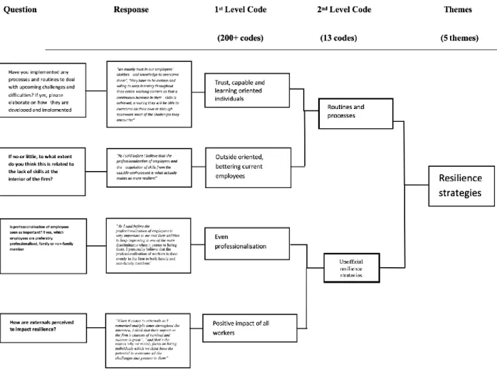 Figure 3: The process of thematic analysis showing the coding and development of themes