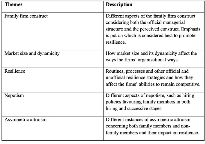 Figure 4: Summary of the themes developed through the thematic analysis. 