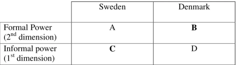 Fig. 3  Sweden  Denmark  Formal Power  (2 nd  dimension)  A  B  Informal power  (1 st  dimension)  C  D 