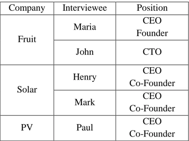 Table 2 - Overview of the interviewees  Company  Interviewee  Position 