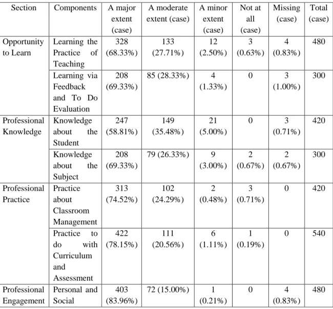 Table 3. Frequencies of the components. 