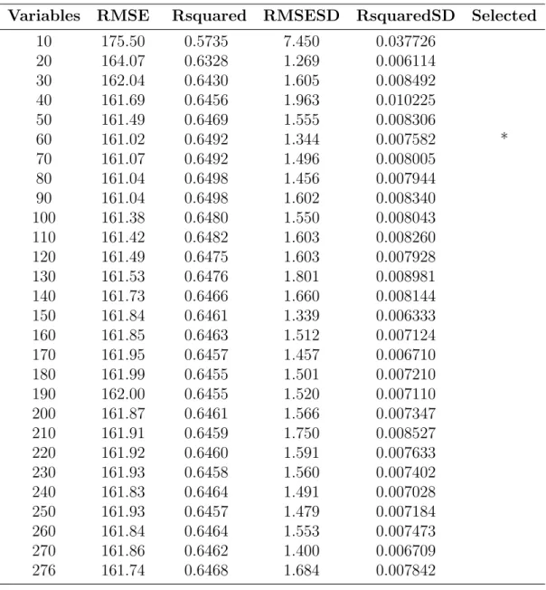 Table 4.1.: Results from the recursive feature elimination with random forest regression and resampling.