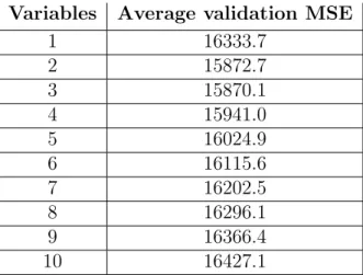 Table 4.3.: Results from the second grid search with 3-fold cross-validation.