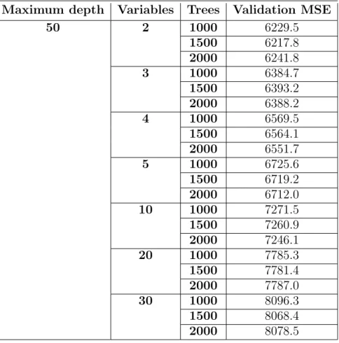 Table 4.7.: Results from the parameter tuning for random forest models with a maximum tree depth of 50.