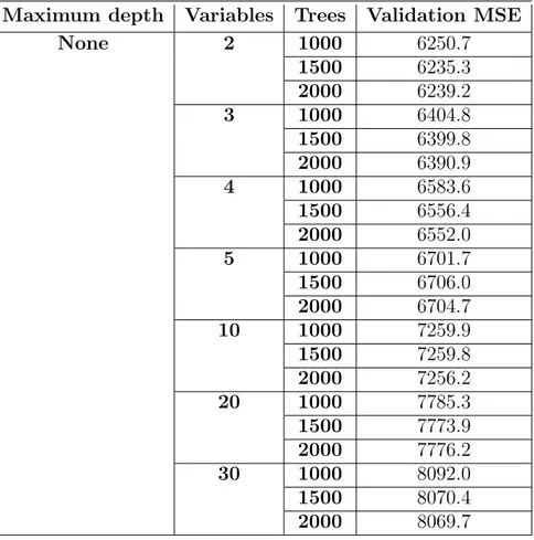 Table 4.9.: Results from the parameter tuning for random forest models with no maximum tree depth.