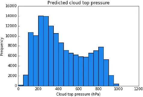Figure 4.2.: Histogram of predicted cloud top pressure for the random forest model trained on data obtained using simple random sampling.