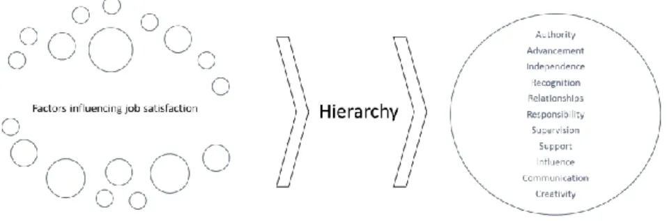 Figure 2: Development of the eleven job satisfaction and hierarchy  influencing factors 
