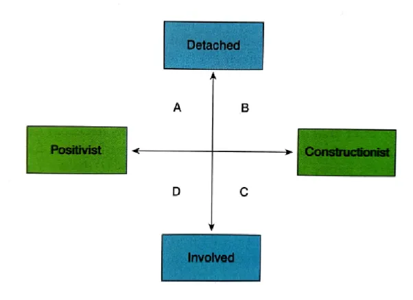 Figure 3: Epistemology and research style by Easterby-Smith et al. 