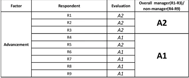 Table 3: Evaluation of respondents’ answers of the factor’ advancement’ 