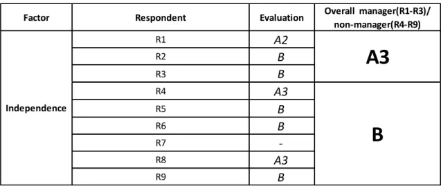 Table 4: Evaluation of respondents’ answers of the factor ‘independence’ 