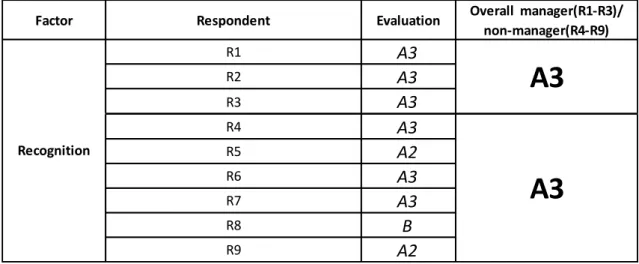 Table 5: Evaluation of respondents’ answers of the factor ‘recognition’ 