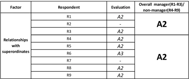 Table 6: Evaluation of respondents’ answers of the factor ‘relationships  with superordinates’ 