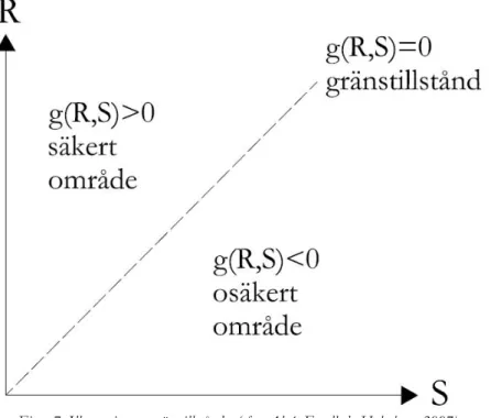 Figur 7. Illustration av gränstillståndet (efter Alsén Farell &amp; Holmberg, 2007). 
