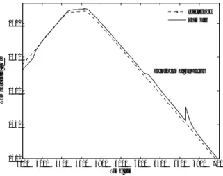 Figure 1: Temperature vs. time curve (DTA) 