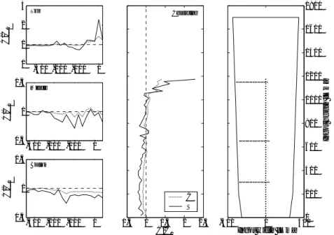 Figure 3 shows a plot over the segregation ratio, C/C 0  of carbon and sulphur in the  rectangular ingot