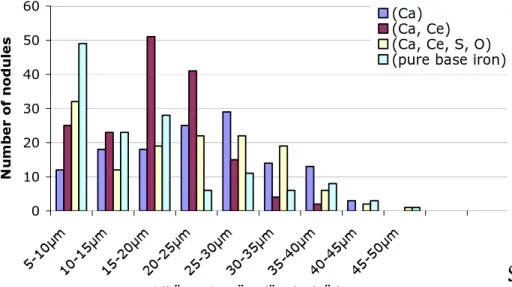 Figure 6: Nodule size distribution 