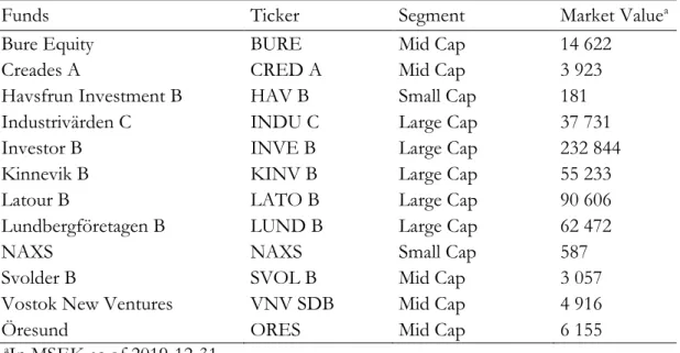 Table 3.1: Sample of CEFs 