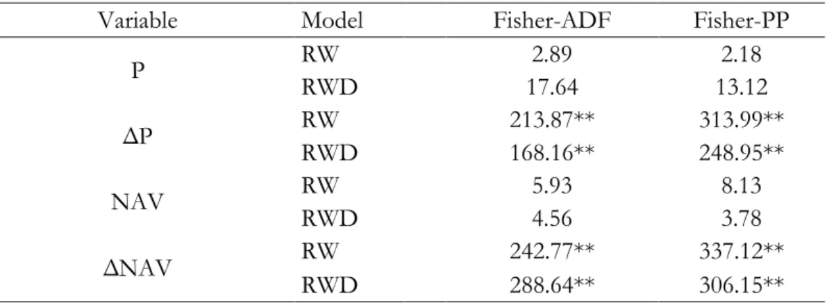 Table 5.1 reports the results from the Fisher-type tests, conducted on P and NAV, as well as  their first-differences, denoted as ΔP and ΔNAV respectively
