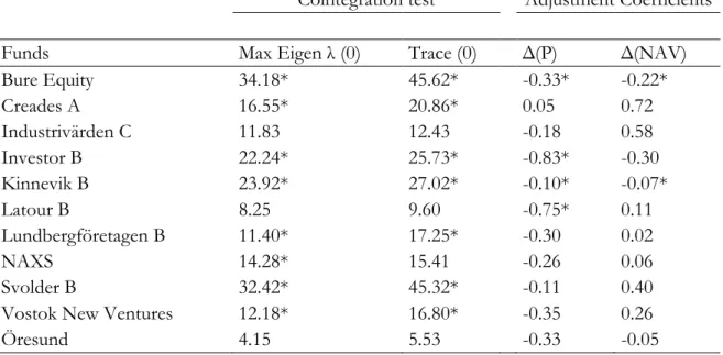 Table 5.4: Johansen Cointegration test and Vector Error Correction Terms 