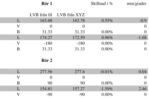 Tabell 2.4. Jämförelsetabell avseende LVB-värden 
