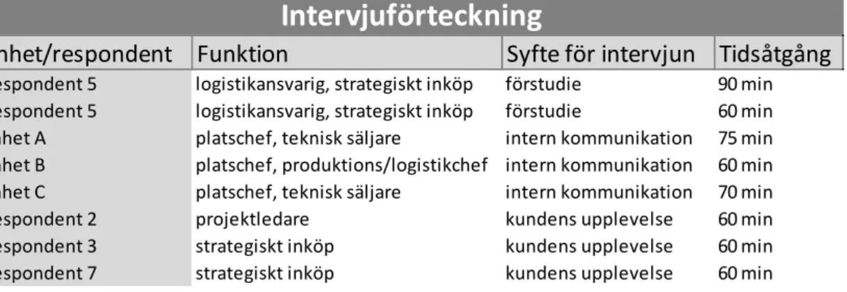 Figur 4 intervjuförteckning 