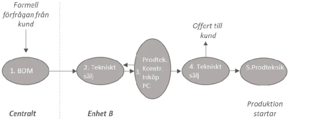 Figur 9 visar den interna kommunikationsprocessen i enhet B.  