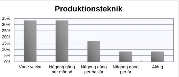 Diagram 3 Frekvens på kontakt från kund till leverantör angående produktionsteknik 