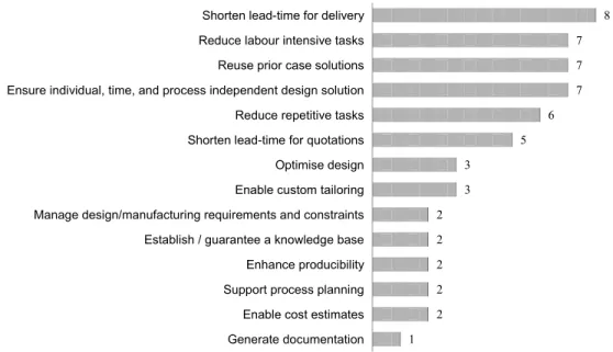 Figure 4.2 -  Reasons to address the need for a more efficient and effective design process, according to the eleven  companies in Cederfeldt and Elgh (2005)