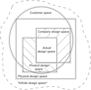 Figure 4.6 -  The different design spaces limiting the number of relevant design proposals