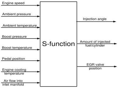 Figure 2.1: S-function block in Simulink with inputs and outputs.