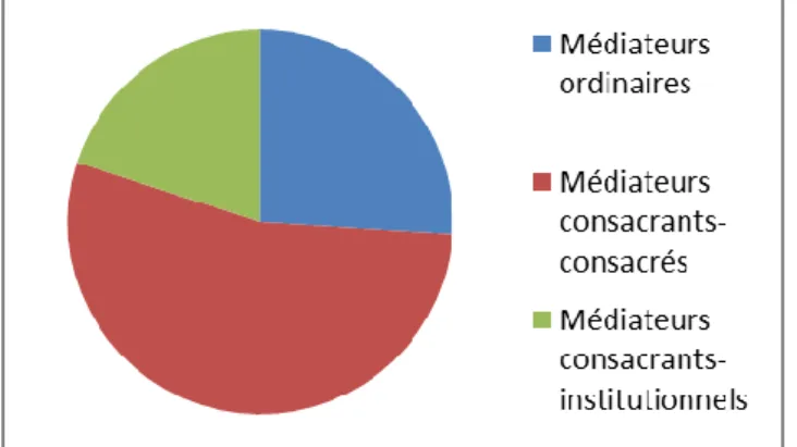 Tableau 4. Types de médiateurs recensés entre 2010 et 2014 pour les coupures de presse consacrés  à Modiano, Camus, Duras et Flaubert