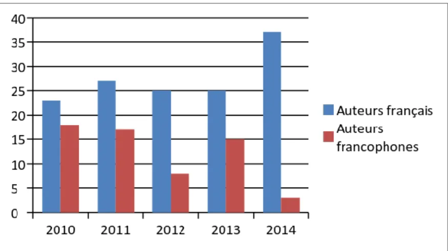 Tableau 1. Nombre d’articles dans la presse suédoise entre 2010 et 2014 réparti entre les auteurs  français et francophones