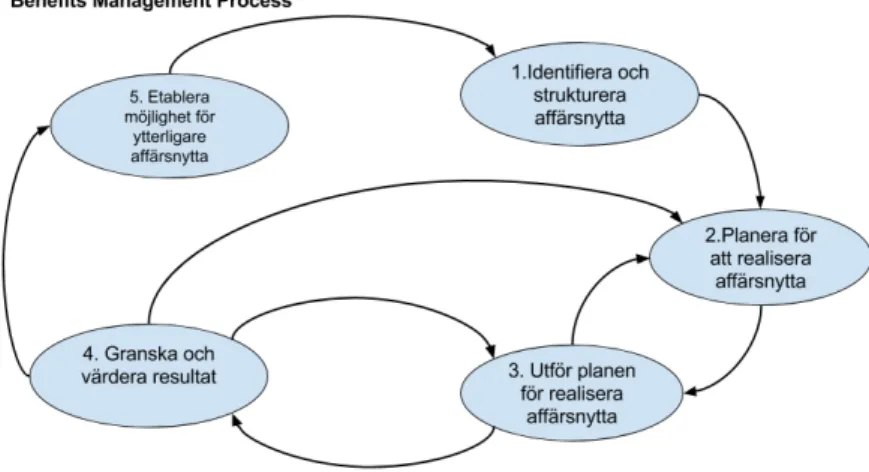 Figur 5 visar Ward och Daniels (2006) konceptuella bild av BMP och binder samman  aktiviteterna