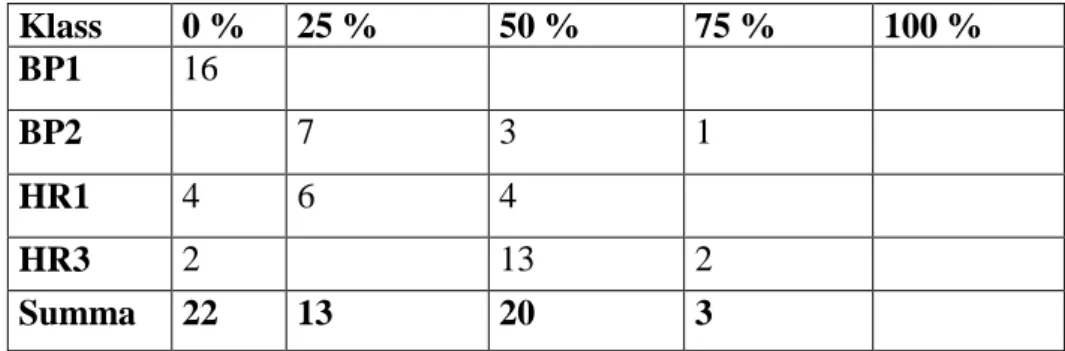 Tabell 2: Tid som önskas ägnas åt en lärobok. 