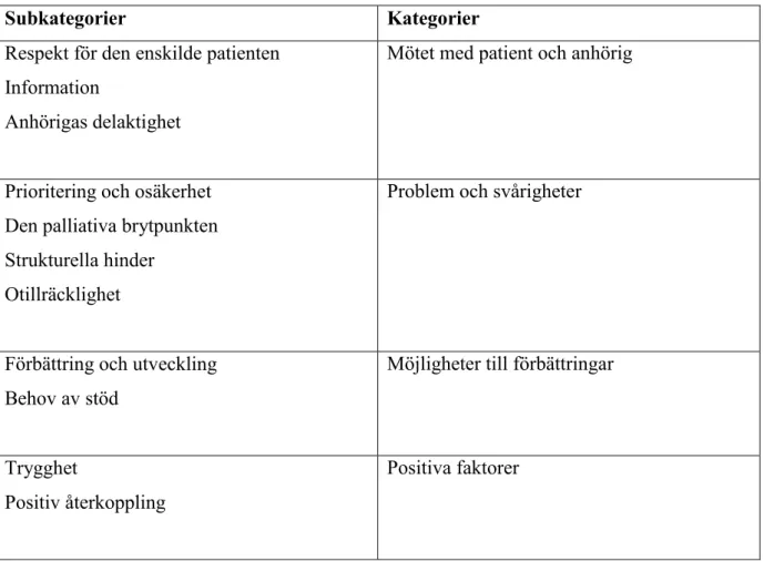 Tabell 2: Subkategorier och kategorier som framkom genom analysen 