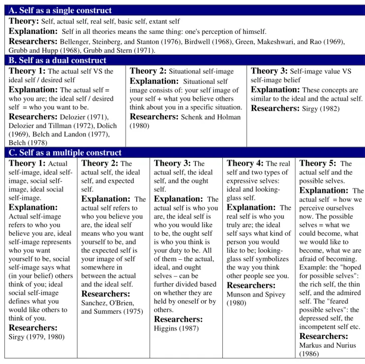 Table 5 Dimensions of self. Table created by authors based on sources mentioned in the table