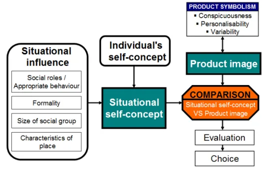 Figure 2 Conceptual model of self-concept and product consumption interaction. Source: Hogg &amp; Savolainen (1998)