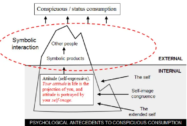Figure 3 Antecedents to conspicuous consumption. Table created by authors based on theoretical framework
