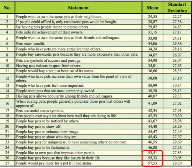 Table 10 Distribution of pet owners and not pet owners, depending on gender. Table created by authors based on survey  data