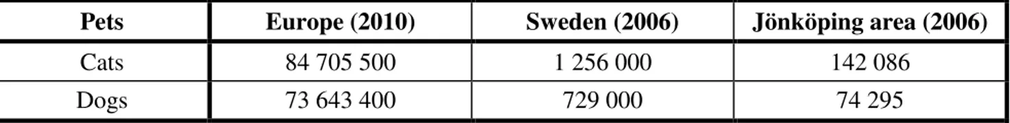 Table 2 Pets population statistics. Table created by on FEDIAF (2010) and Statistika Centrabyran (2006) data